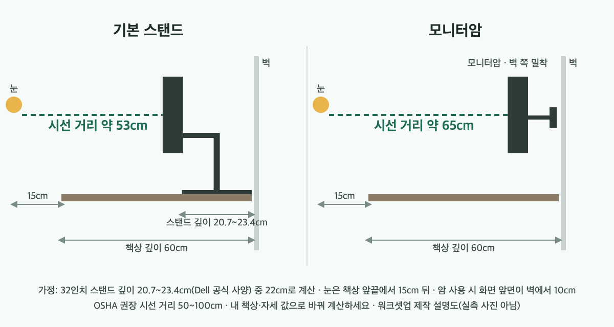 깊이 60cm 책상에서 32인치 모니터를 기본 스탠드로 둘 때 시선 거리 약 53cm, 모니터암으로 벽 쪽에 붙일 때 약 65cm를 비교한 측면도