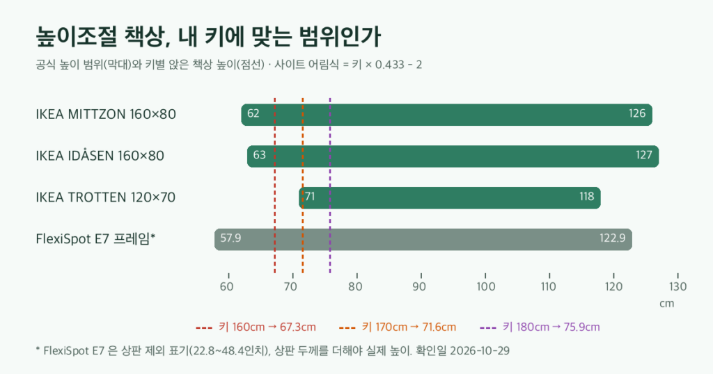 높이조절 책상 4종의 공식 높이 범위와 키 160·170·180cm의 앉은 책상 높이를 비교한 그림