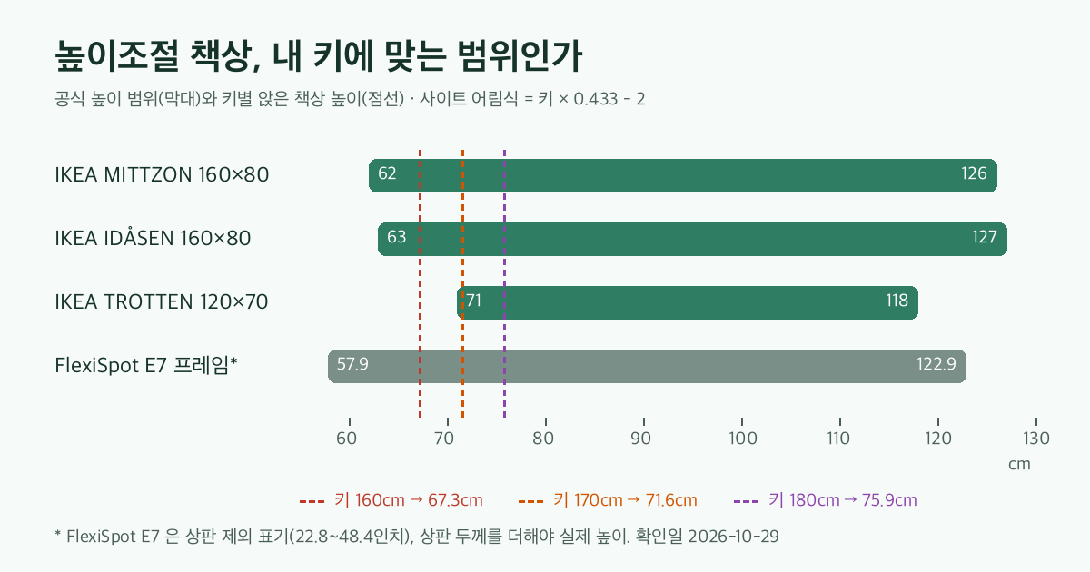 높이조절 책상 4종의 공식 높이 범위와 키 160·170·180cm의 앉은 책상 높이를 비교한 그림