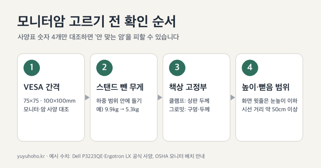 모니터암 고르기 전 확인 순서: VESA 간격, 스탠드 뺀 무게, 책상 고정부, 높이·뻗음 범위